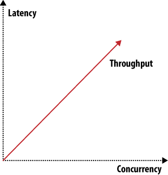 Throughput, latency, or concurrency